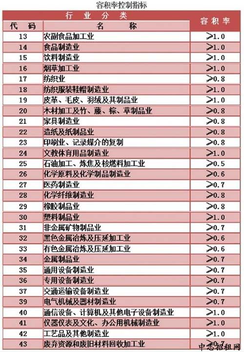 工業廠房容積率