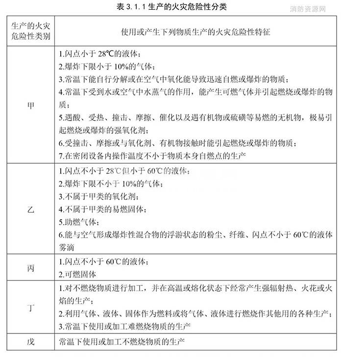 工業廠房消防等級分類
