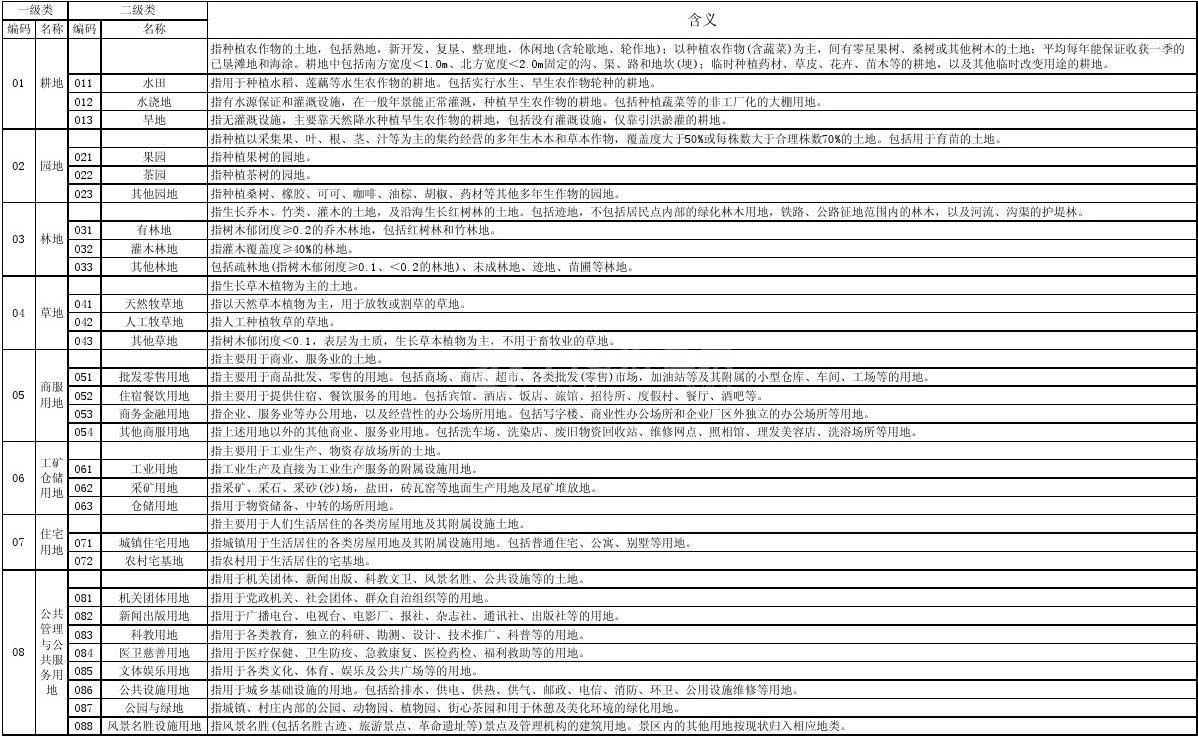 一類住宅用地什么意思
