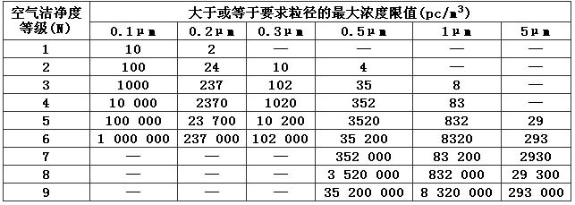 潔凈廠房的潔凈度