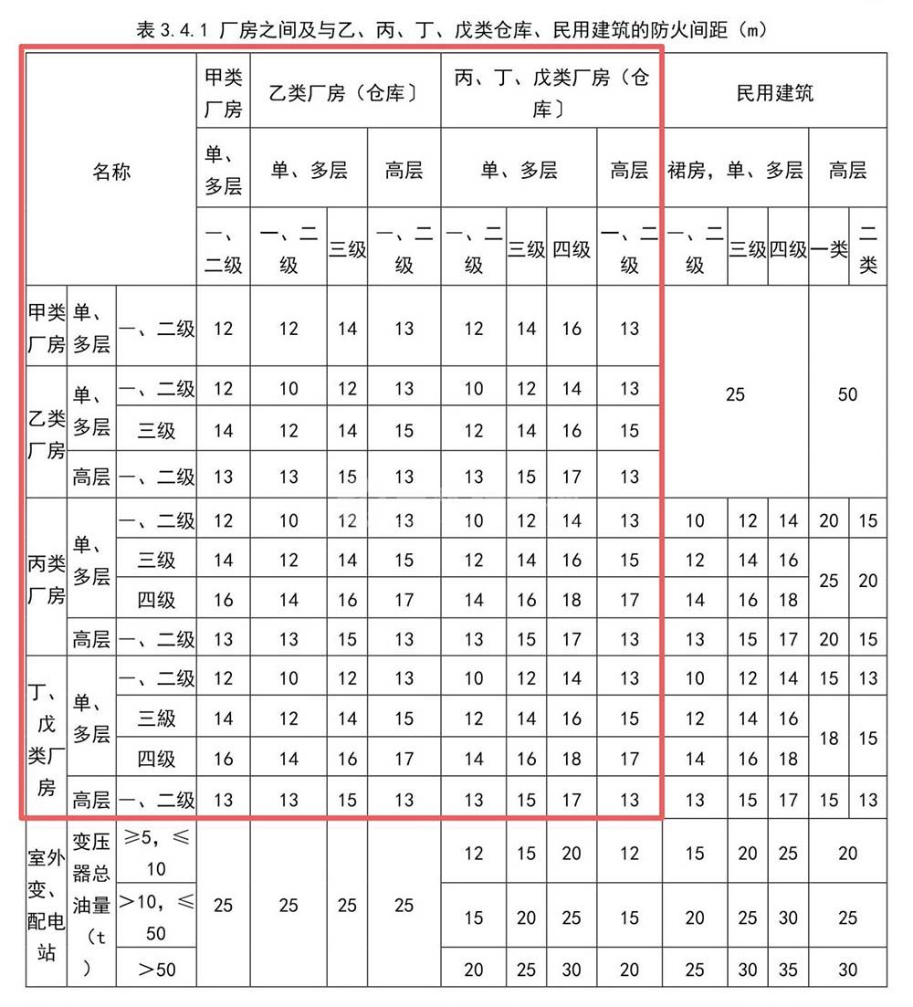 廠房與廠房之間的防火間距