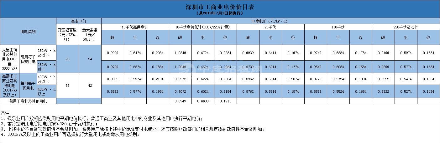 工業用電和商業用電哪個貴