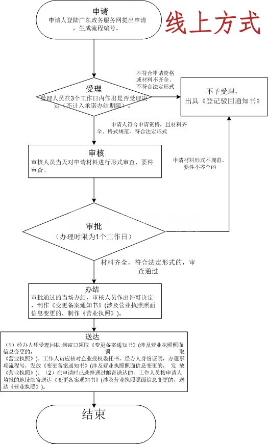 個體營業執照轉讓怎么辦理