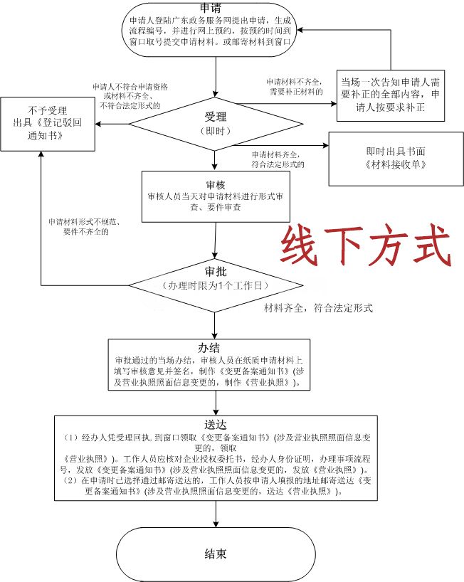 個體營業執照轉讓怎么辦理