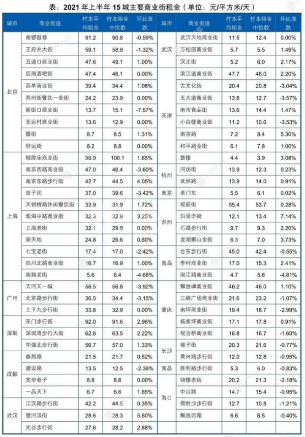 商業(yè)街商鋪租金一般多少一平米