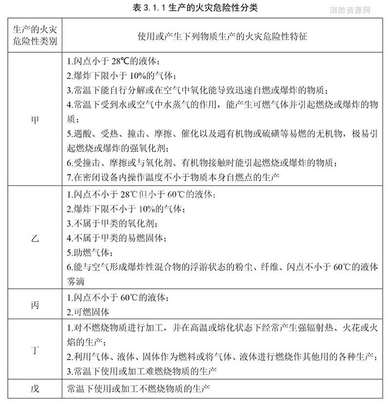 丙二類(lèi)廠房是什么意思