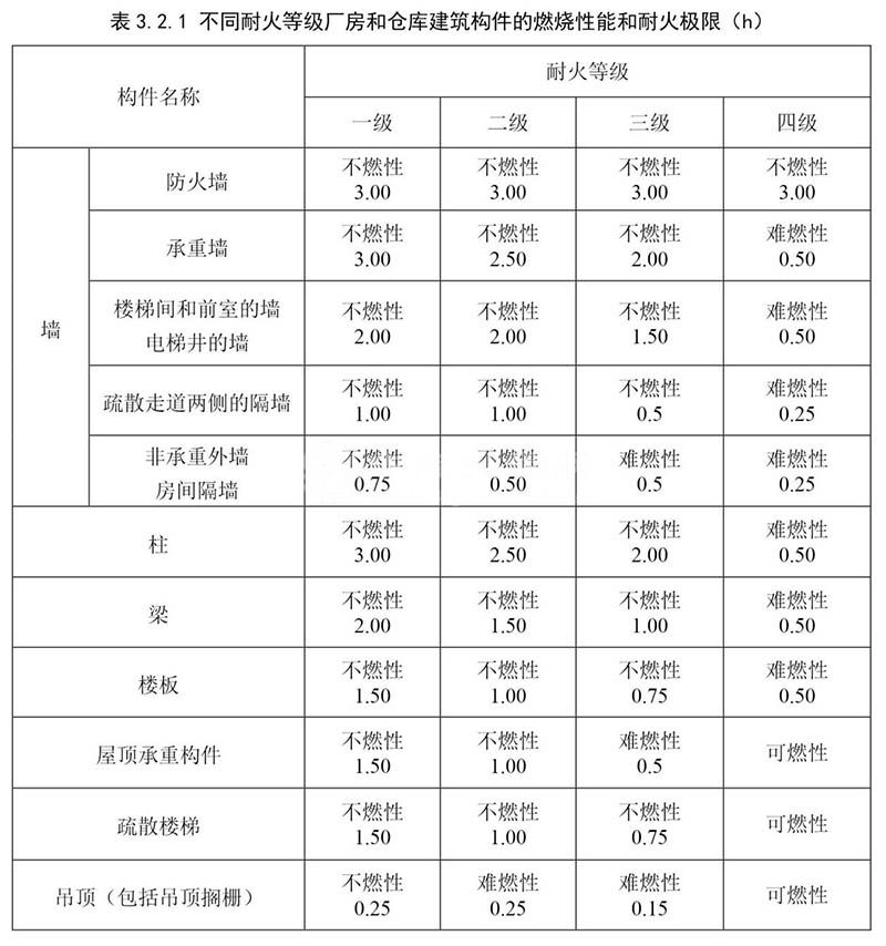 丙二類(lèi)廠房是什么意思