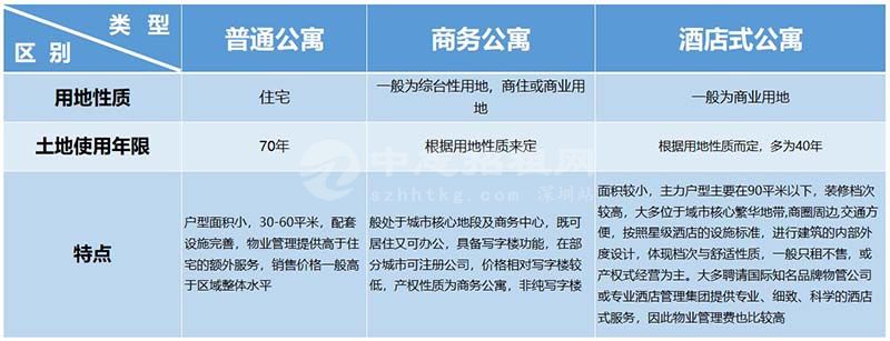 公寓房和商品房的區(qū)別在哪里
