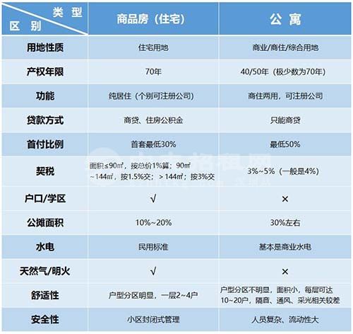 公寓房和商品房的區(qū)別在哪里