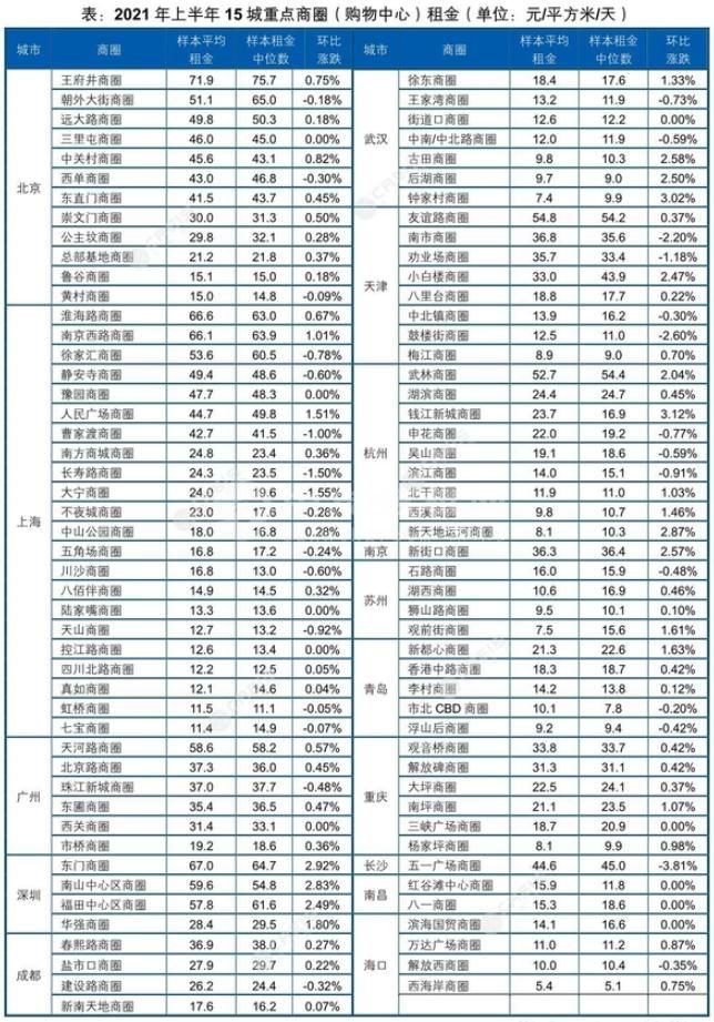 商鋪租金一般多少