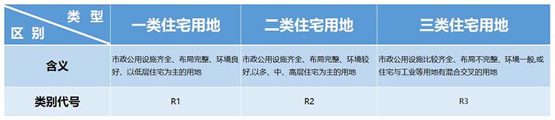 一類住宅用地和二類住宅用地有什么區別