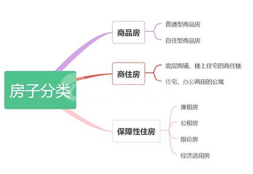 公寓和商品房的區(qū)別