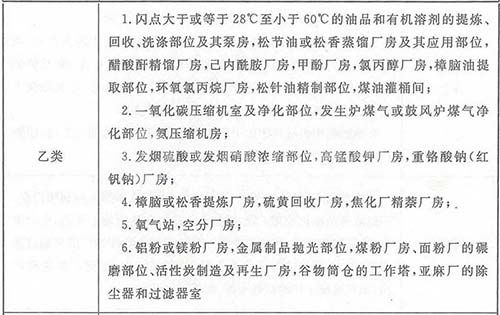 乙類廠房消防設計要求