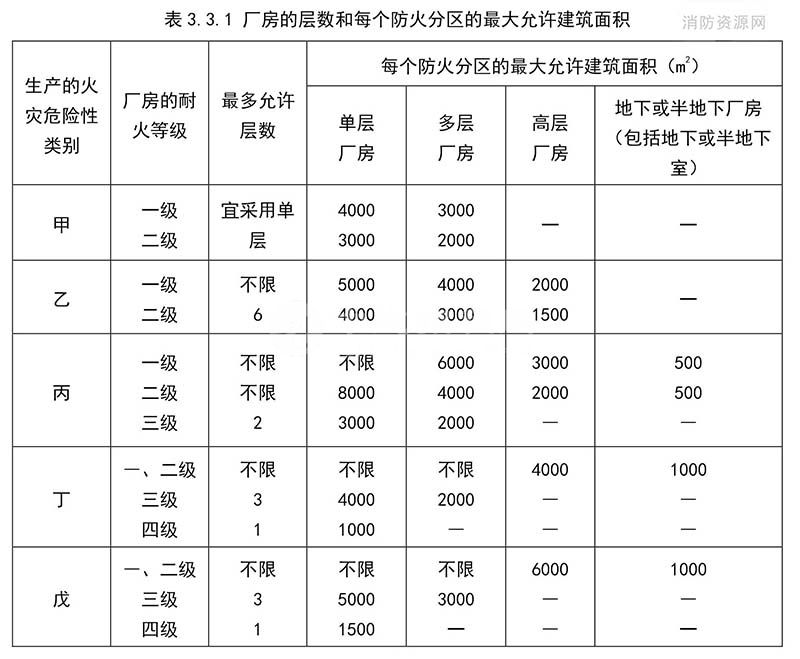 乙類廠房消防設計要求