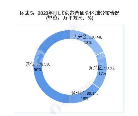 北京庫房出租每平米價格