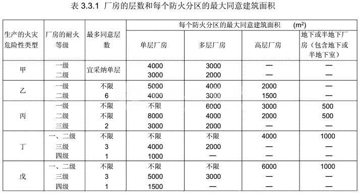 丙二類廠房最大防火分區(qū)面積是多少