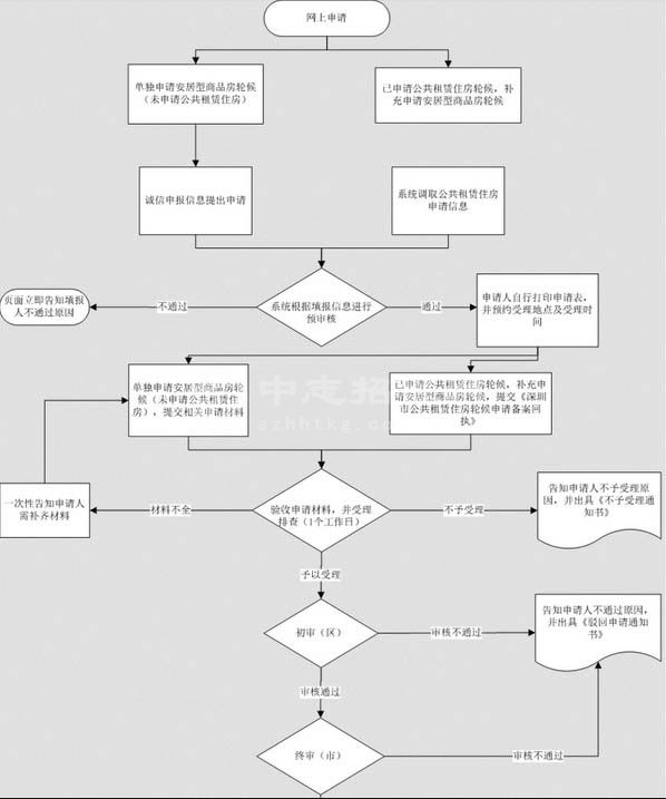 公租房在哪申請(qǐng)