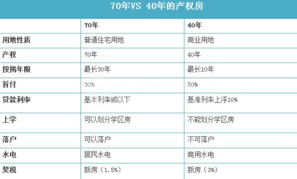 房屋產(chǎn)權(quán)40年和70年的區(qū)別