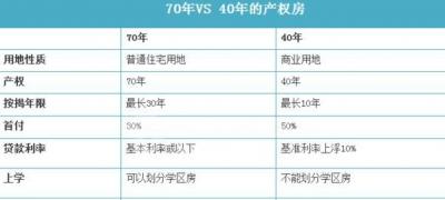房屋產(chǎn)權(quán)40年和70年的區(qū)別